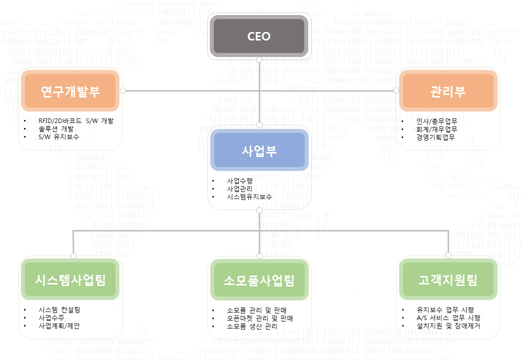 조직도
